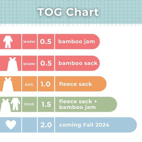 Nature Jams TOG Chart for baby sleepwear that is divided into different temperature categories: warm, average, and cold, each with corresponding TOG values and types of sleepwear. There is also an upcoming option with a TOG value of 2.0, labeled "coming Fall 2024," marked in blue with a heart icon. Each row includes an icon of the corresponding sleepwear item: a baby pajama, a sleep sack, or a combination of both. The chart background is light blue with a polka dot pattern at the top.